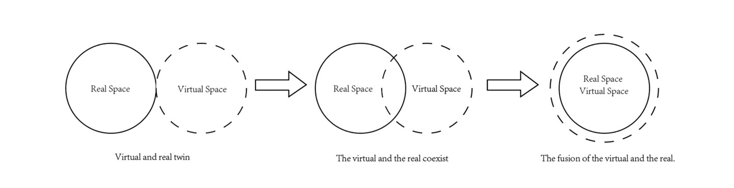 Construction stages of the metaverse