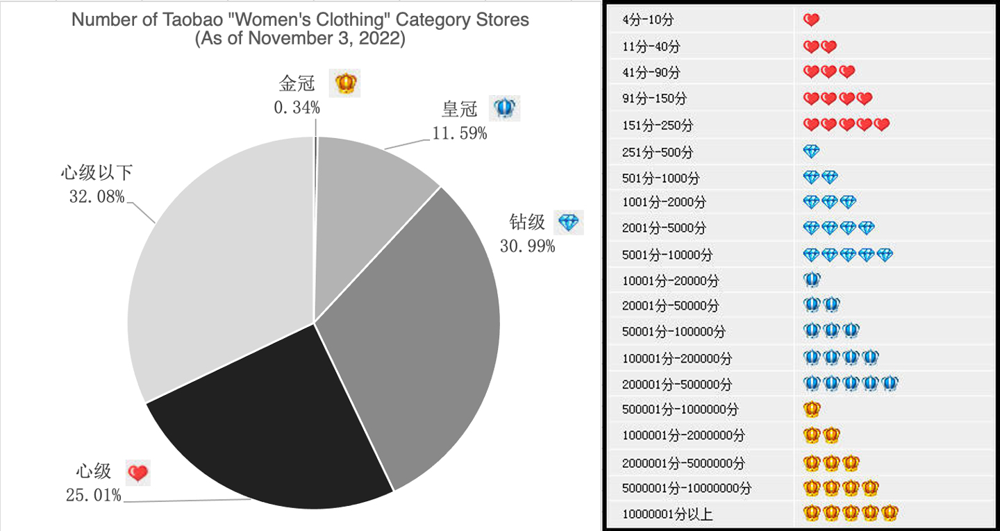 Data from taobao.com. Taobao members can make a credit evaluation on the transaction object every time they use Alipay to make a successful transaction on Taobao.com. The evaluation is divided into three categories: “Praise”, “Medium”, and “Bad”. Each evaluation corresponds to a credit point: “Praise” plus one point, “Medium” with no added points, and “Bad” deducted one cent 